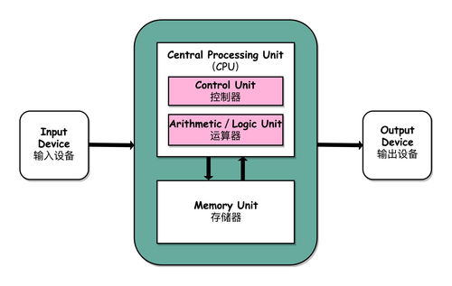 Java并發進階之計算機軟硬件與輔助設備基礎