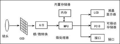 顯示器件 主流數(shù)碼產(chǎn)品的視覺核心