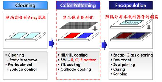 閔永剛教授 曲面顯示器（OLED）的進程與挑戰